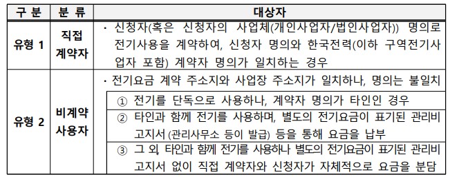 유형별 서류제출